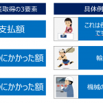 【図解シリーズ】固定資産Part1:「取得、それはすべての始まり」