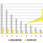 【会計知識】短縮決算によって定率法の保証額を下回ったらどうする!?どうなるの!?