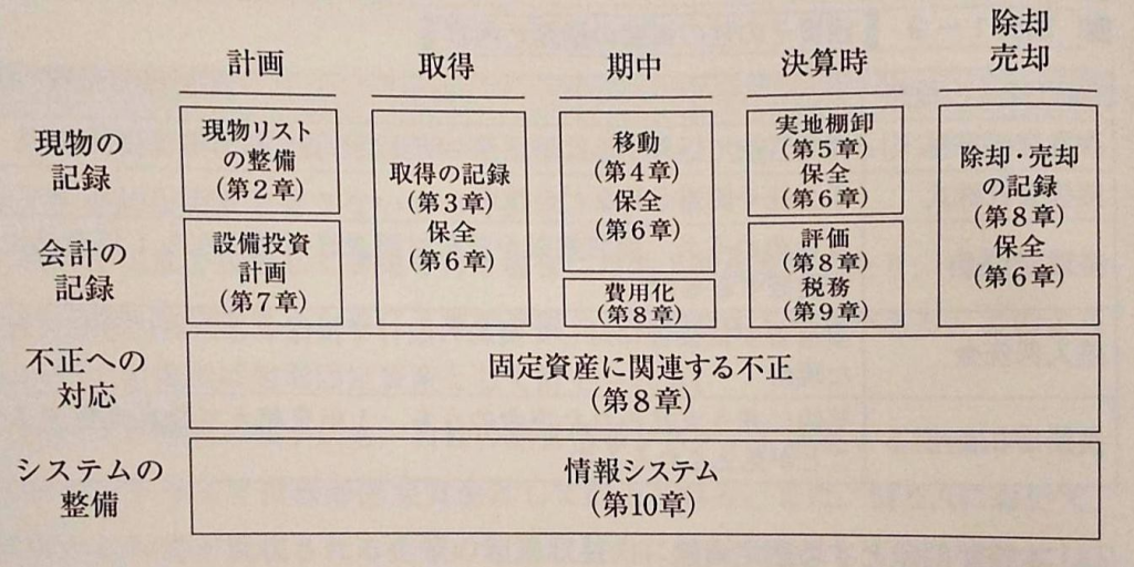 固定資産管理のすばらしき名著 読書レビュー 固定資産管理の実務 クリエイティブりす